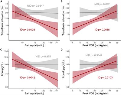 Iron Deficiency Impacts Diastolic Function, Aerobic Exercise Capacity, and Patient Phenotyping in Heart Failure With Preserved Ejection Fraction: A Subanalysis of the OptimEx-Clin Study